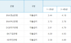 1금융권 대출 이자 몇퍼센트 정도면 잘받는걸까 – BWtimes.net